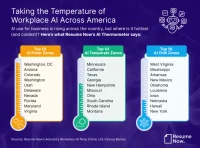 Washington, D.C., Arizona, and Colorado Lead in Reported Business AI Use
