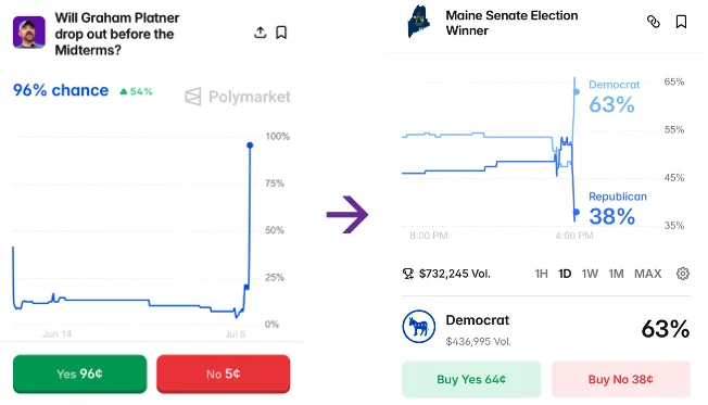 From Prediction Markets to Decision Markets and Beyond!