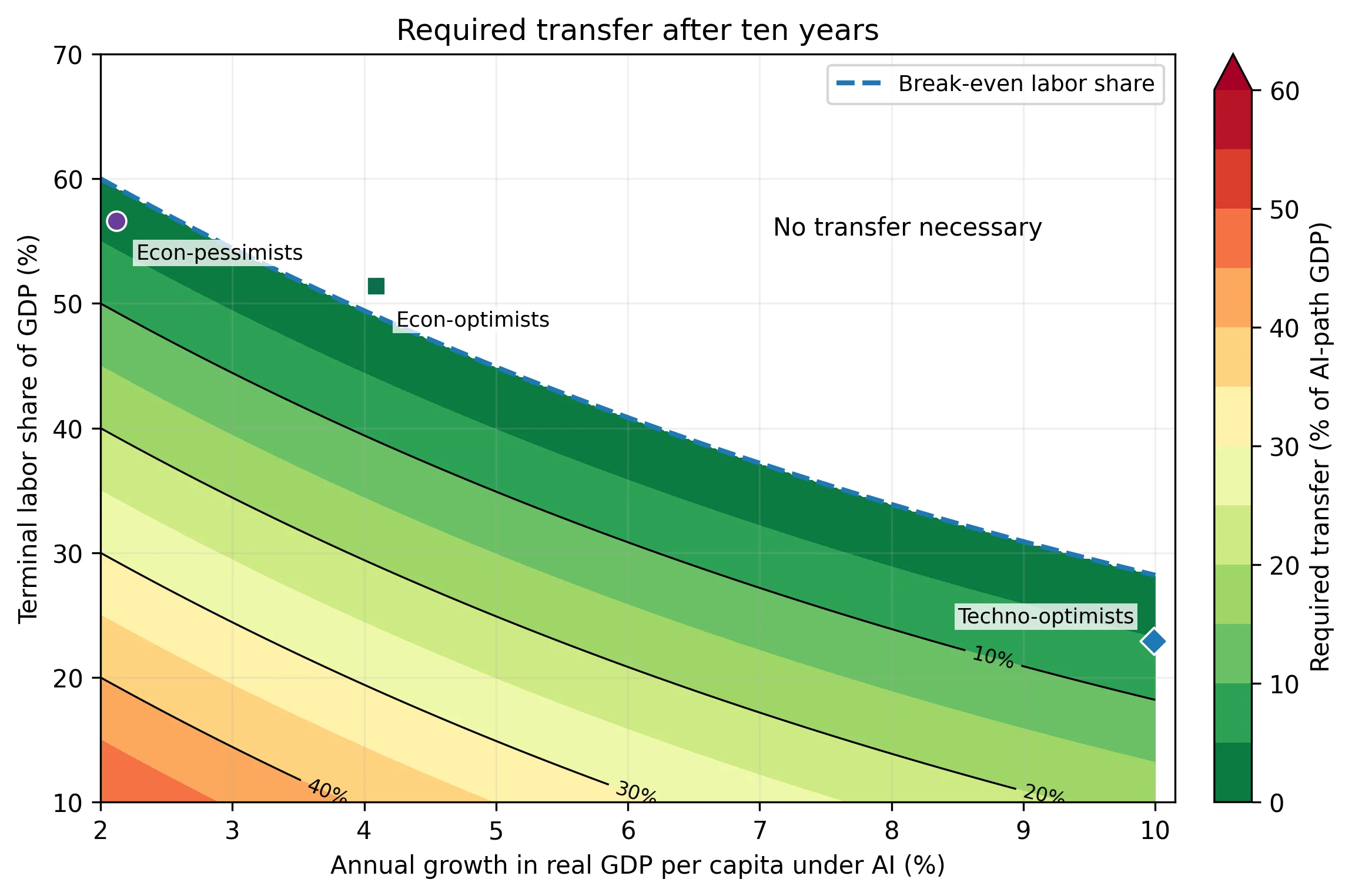 How Much Redistribution Will AI Require?