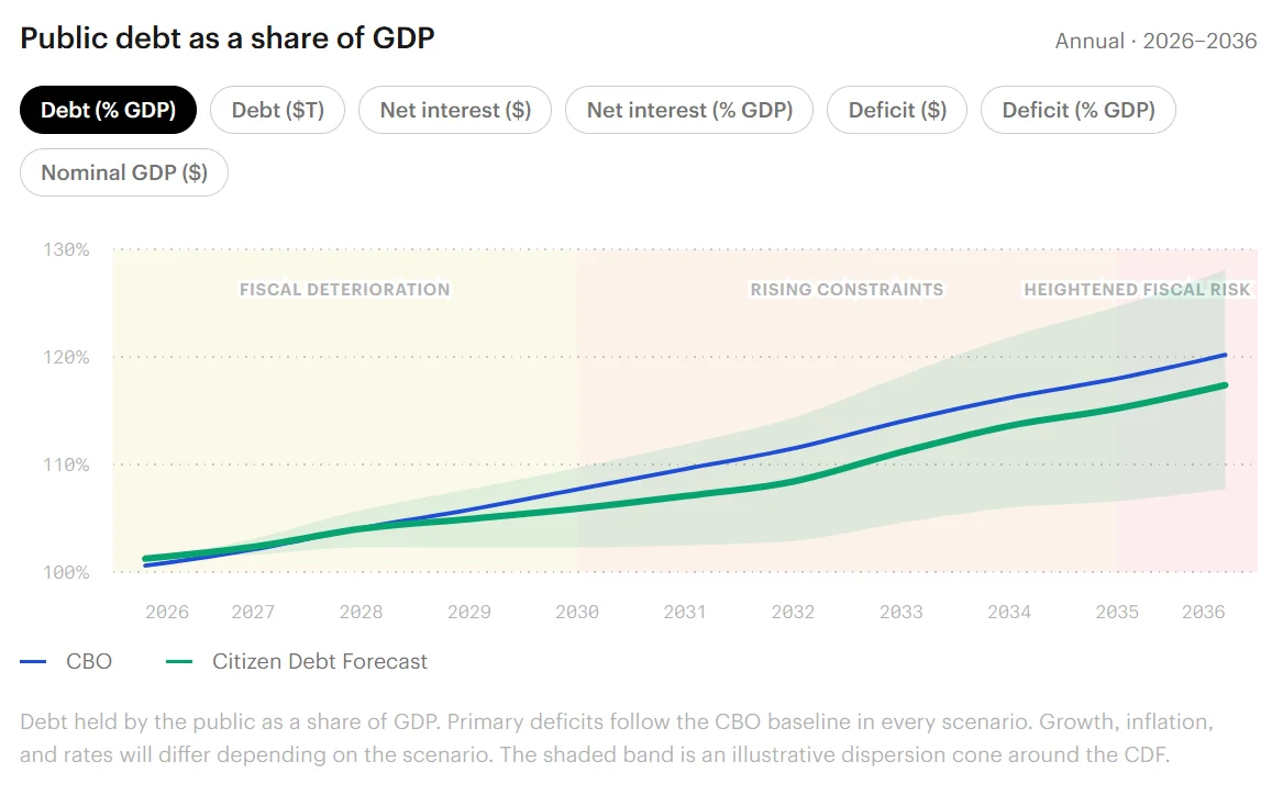 The Kalshi Citizen Debt Forecast (CDF)